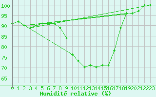 Courbe de l'humidit relative pour Larkhill