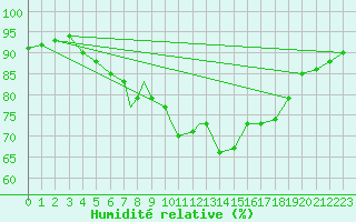 Courbe de l'humidit relative pour Leeming