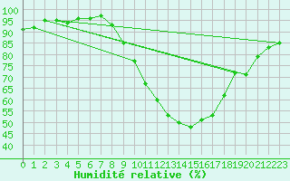 Courbe de l'humidit relative pour San Clemente