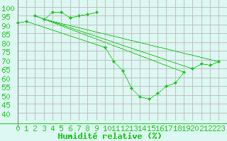 Courbe de l'humidit relative pour Pertuis - Grand Cros (84)