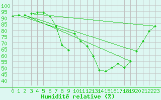 Courbe de l'humidit relative pour Retie (Be)