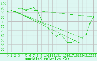 Courbe de l'humidit relative pour Xert / Chert (Esp)