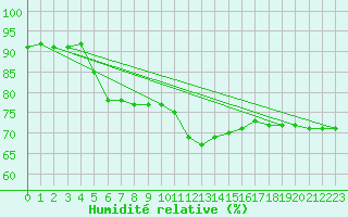 Courbe de l'humidit relative pour Ble - Binningen (Sw)