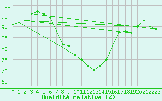 Courbe de l'humidit relative pour Pelzerhaken
