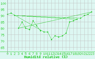 Courbe de l'humidit relative pour Landvik
