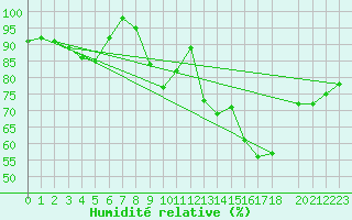 Courbe de l'humidit relative pour Buzenol (Be)