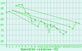 Courbe de l'humidit relative pour Casement Aerodrome