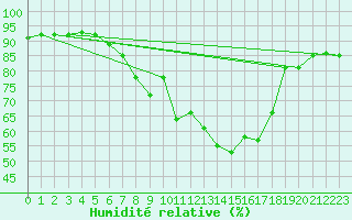 Courbe de l'humidit relative pour Feldkirchen