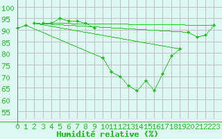 Courbe de l'humidit relative pour Pointe de Socoa (64)