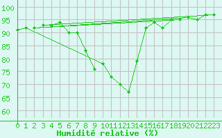 Courbe de l'humidit relative pour Bousson (It)