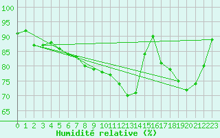 Courbe de l'humidit relative pour Mierkenis