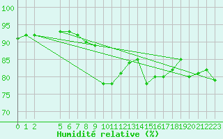 Courbe de l'humidit relative pour Cabo Busto