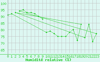 Courbe de l'humidit relative pour Fair Isle