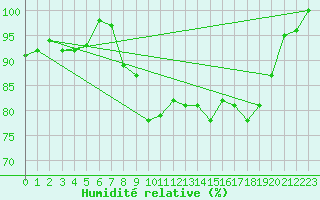 Courbe de l'humidit relative pour Cap Cpet (83)