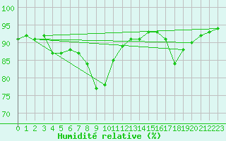 Courbe de l'humidit relative pour Figari (2A)