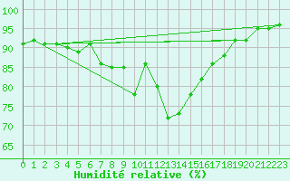 Courbe de l'humidit relative pour Kjobli I Snasa