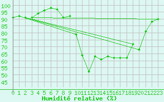 Courbe de l'humidit relative pour Formigures (66)