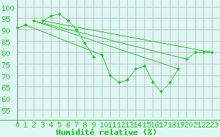 Courbe de l'humidit relative pour Landeck