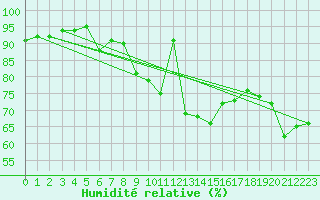 Courbe de l'humidit relative pour Zlatibor