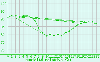 Courbe de l'humidit relative pour Cap de la Hague (50)