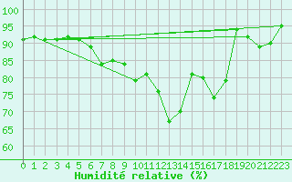 Courbe de l'humidit relative pour Alenon (61)
