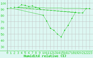 Courbe de l'humidit relative pour Aigen Im Ennstal