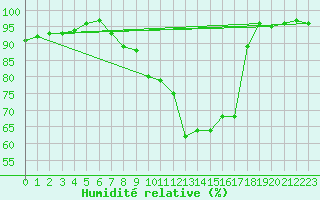 Courbe de l'humidit relative pour Rothamsted