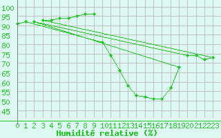 Courbe de l'humidit relative pour Nris-les-Bains (03)