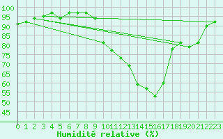 Courbe de l'humidit relative pour Besson - Chassignolles (03)
