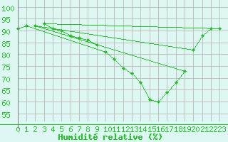 Courbe de l'humidit relative pour Soltau