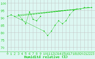 Courbe de l'humidit relative pour Soria (Esp)