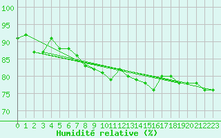 Courbe de l'humidit relative pour Krahnjkar