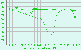 Courbe de l'humidit relative pour Sattel-Aegeri (Sw)