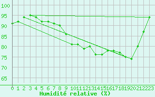 Courbe de l'humidit relative pour Lannion (22)