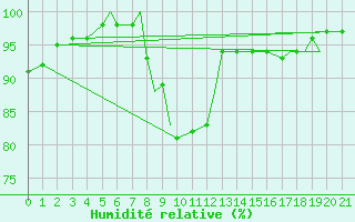 Courbe de l'humidit relative pour Geilenkirchen