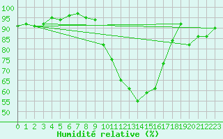 Courbe de l'humidit relative pour Orly (91)