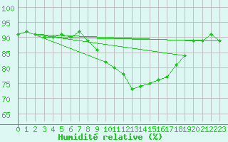 Courbe de l'humidit relative pour Gurteen