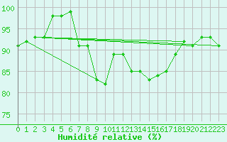 Courbe de l'humidit relative pour Sjenica