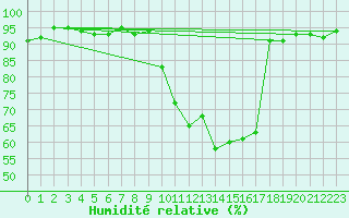 Courbe de l'humidit relative pour Mirebeau (86)