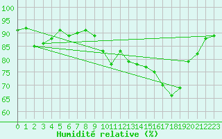 Courbe de l'humidit relative pour Eu (76)