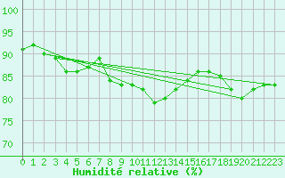 Courbe de l'humidit relative pour Svinoy Fyr