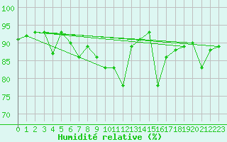 Courbe de l'humidit relative pour Karlskrona-Soderstjerna