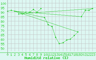 Courbe de l'humidit relative pour Albi (81)