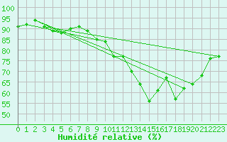 Courbe de l'humidit relative pour Lanvoc (29)