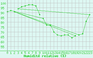 Courbe de l'humidit relative pour Dinard (35)