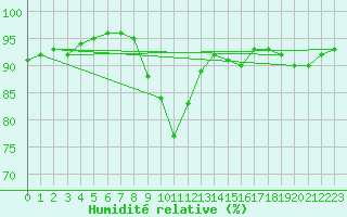 Courbe de l'humidit relative pour Nantes (44)