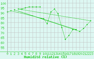 Courbe de l'humidit relative pour Uccle