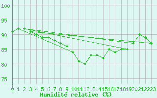 Courbe de l'humidit relative pour Ile Rousse (2B)