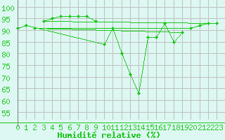 Courbe de l'humidit relative pour Saint-Mdard-d'Aunis (17)