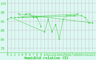 Courbe de l'humidit relative pour Boboc